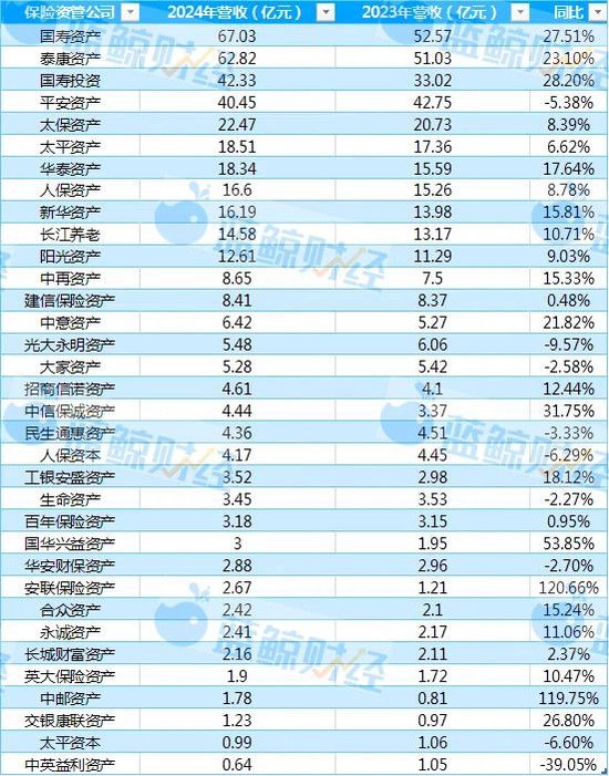 汇通资管 透视保险资管公司2024年业绩：营收突破400亿 TOP3净利超90亿占半壁江山