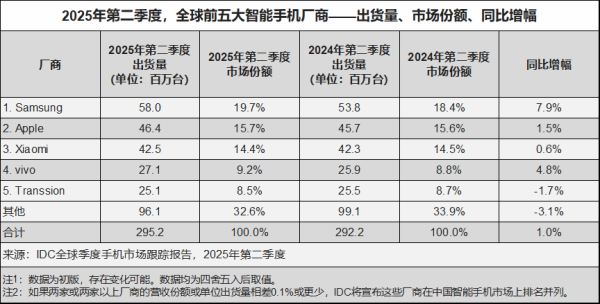 鼎东策略 IDC：地缘动荡+市场需求疲软下 Q2全球智能手机出货量逆势增长1%