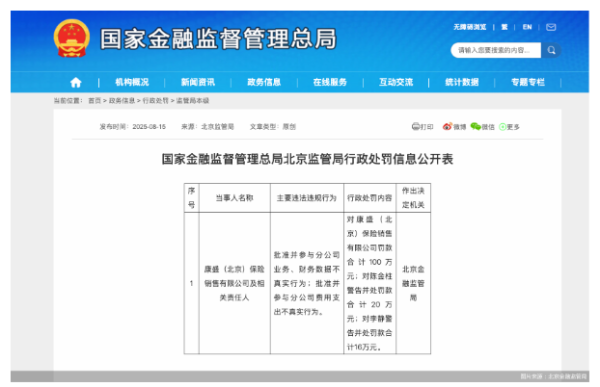 股融通 财务数据不真实等，康盛（北京）保险销售合计被罚136万元